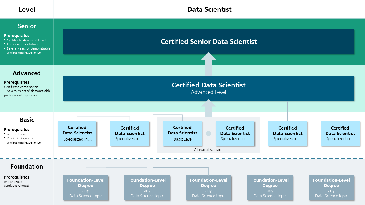 Data Science Zertifikatsaufbau